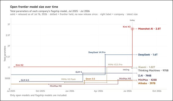  2025年7月至2026年7月几大领先开源模型的参数量 kimi