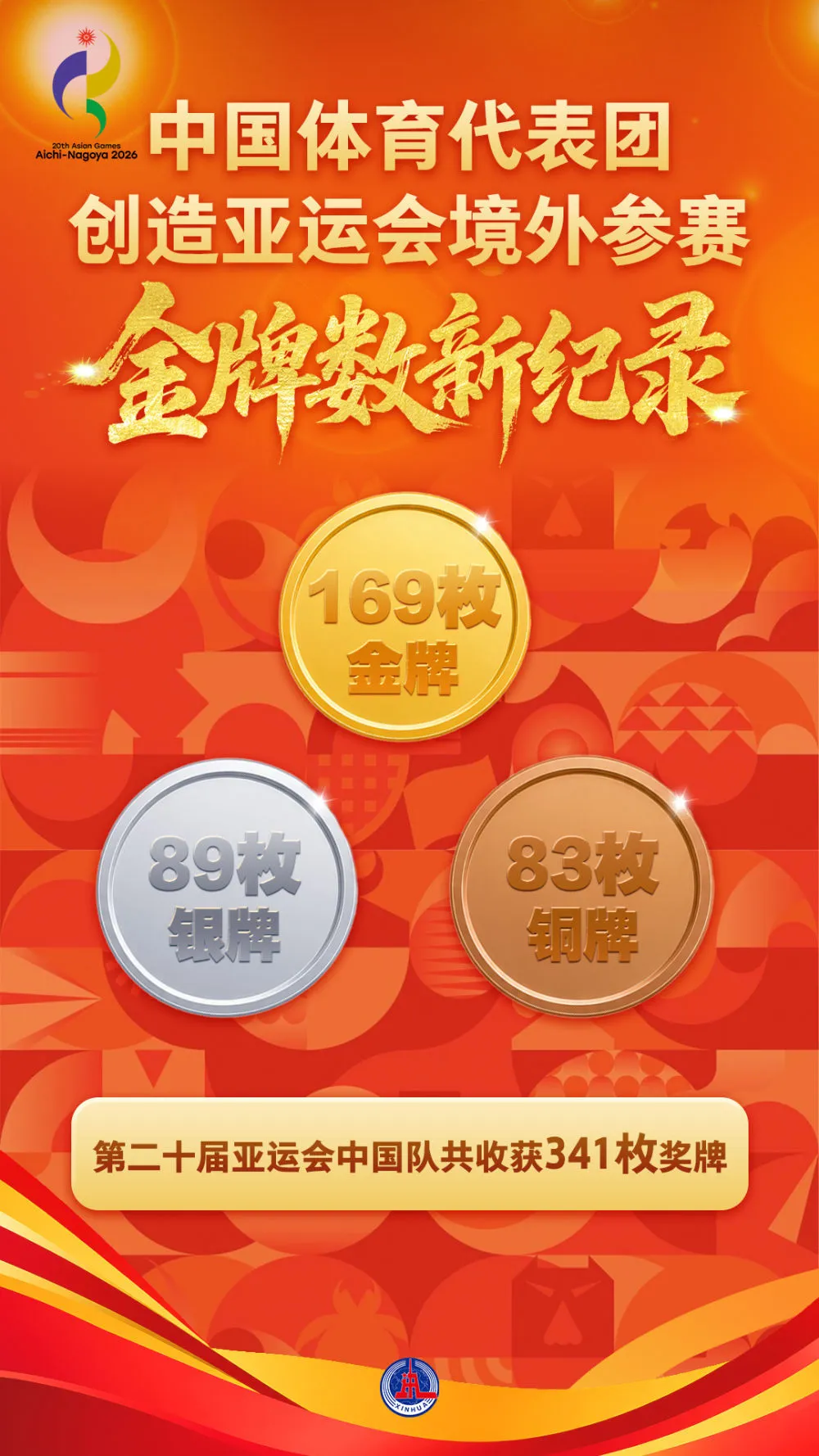 第二十届亚洲运动会在日本名古屋闭幕，毕焜任中国体育代表团旗手，本届中国体育代表团获169金89银83铜
