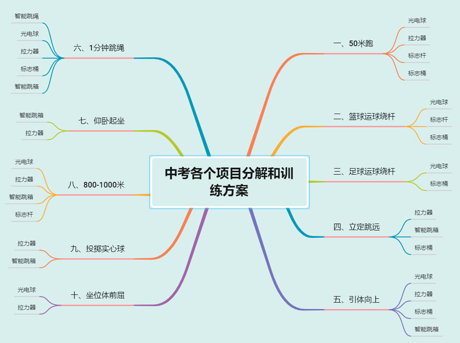 中考各个项目分解和训练方案