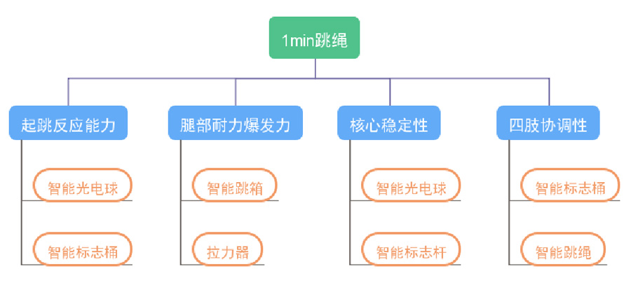 1分钟跳绳