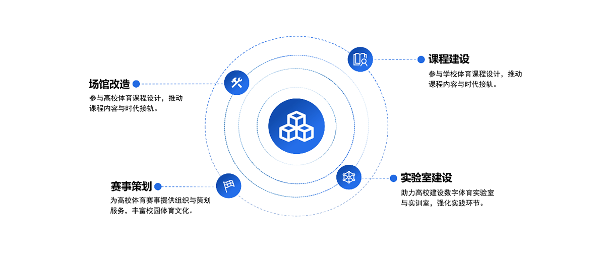 高校智慧体育解决方案 推进科研教研平台一体化，建协同机制，畅资源流通，促成果向教学高效转化。